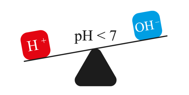 pH < 7